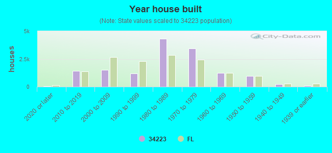 Year house built