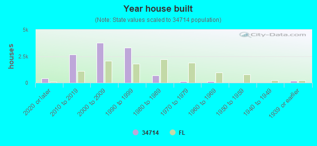 34714-zip-code-four-corners-florida-profile-homes-apartments