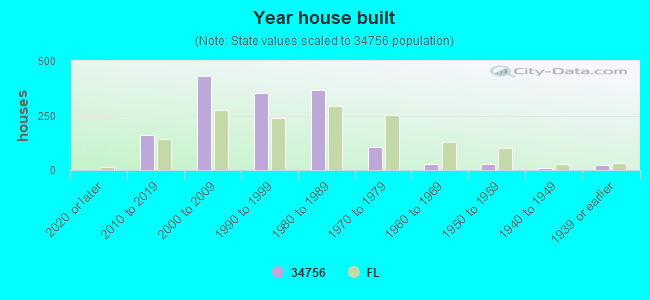 Year house built