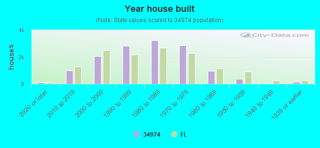 Year house built