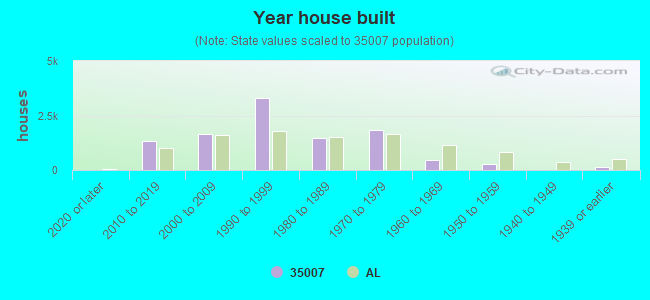 Year house built