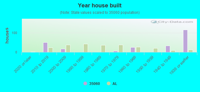 Year house built