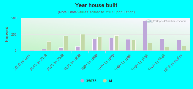 Year house built