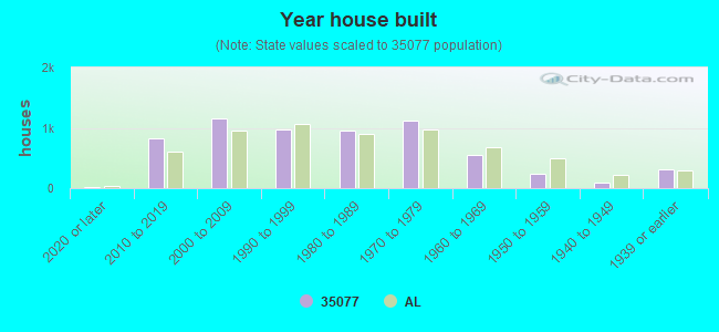 Year house built