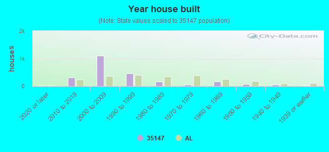 Year house built