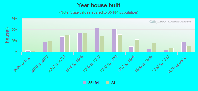 Year house built