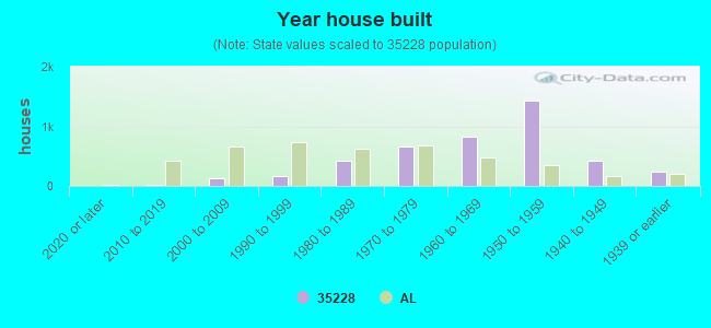 Year house built