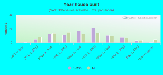 Year house built