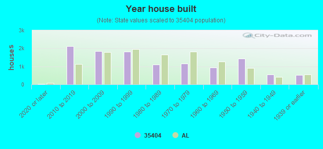 Year house built