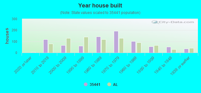 Year house built