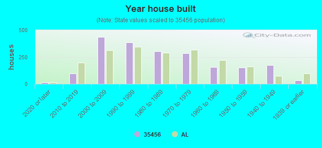 Year house built