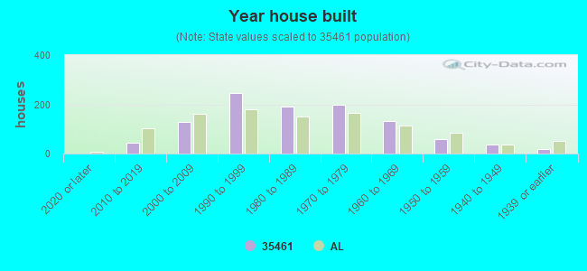 Year house built