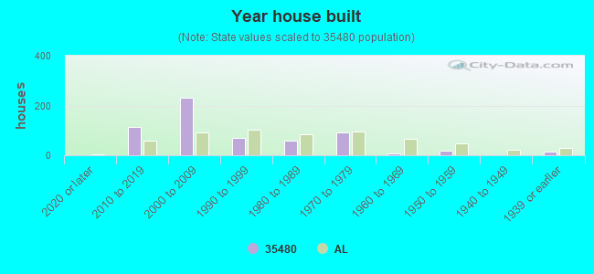 Year house built