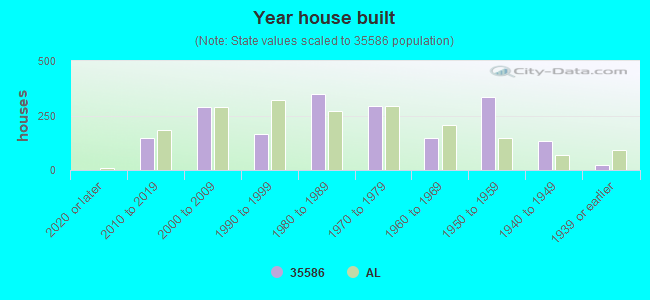 Year house built