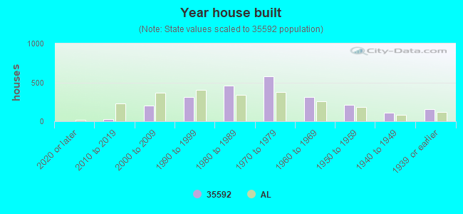 Year house built