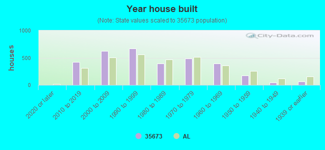 Year house built