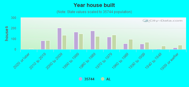 Year house built