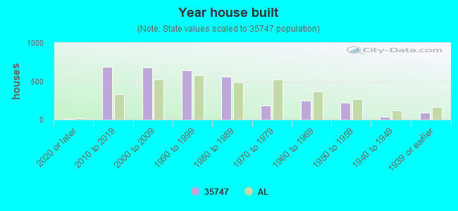 Year house built