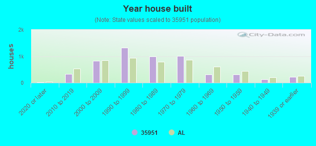 Year house built