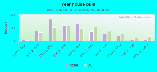 Year house built