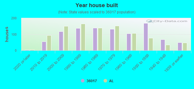 Year house built