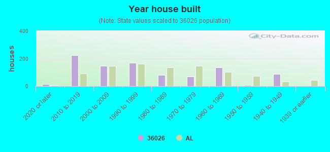 Year house built