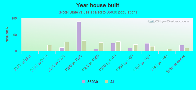 Year house built