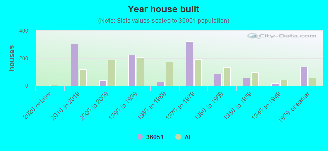 Year house built