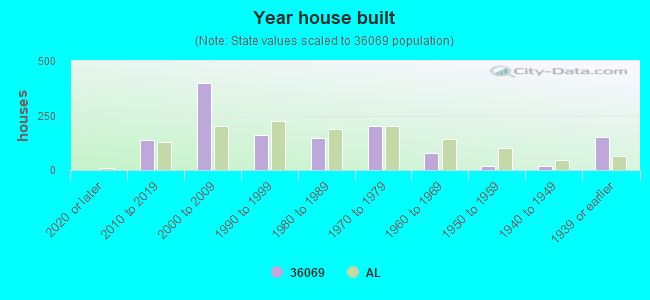 Year house built