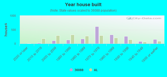 Year house built