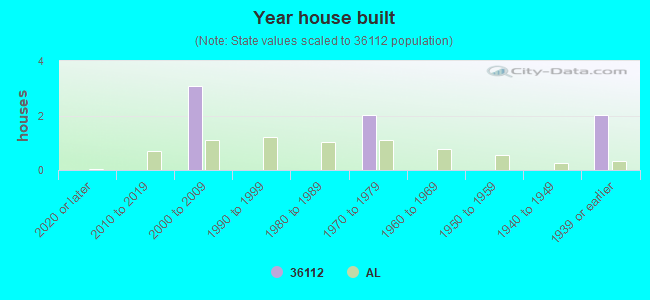 Year house built