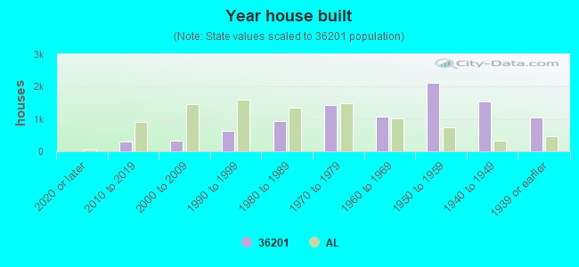 Year house built