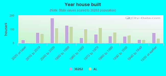 Year house built