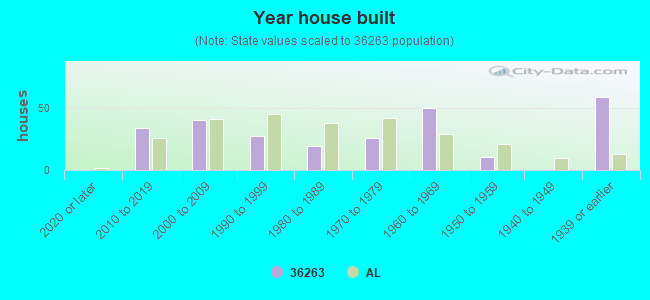 Year house built