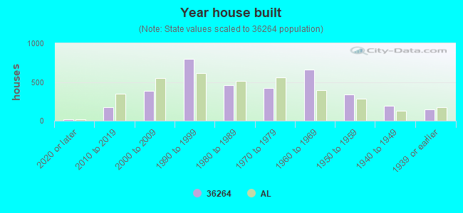 Year house built