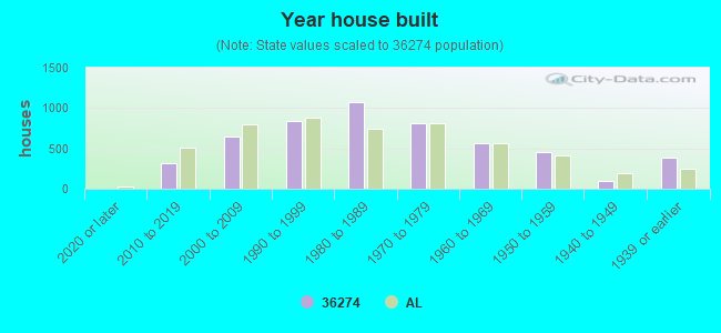 Year house built