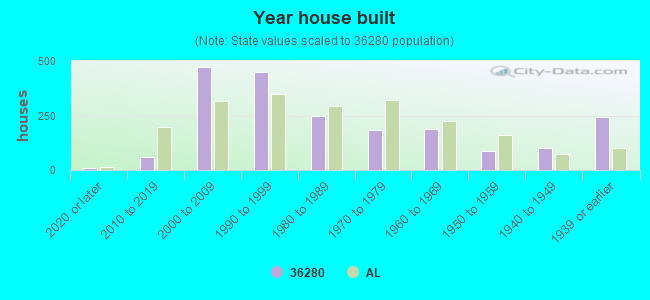 Year house built