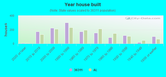 Year house built