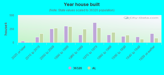 Year house built