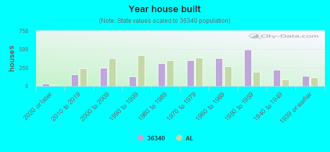 Year house built