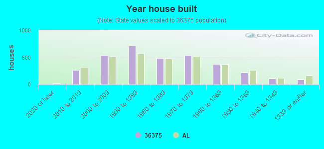 Year house built