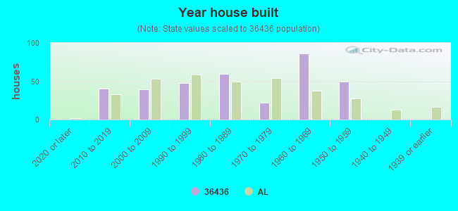 Year house built