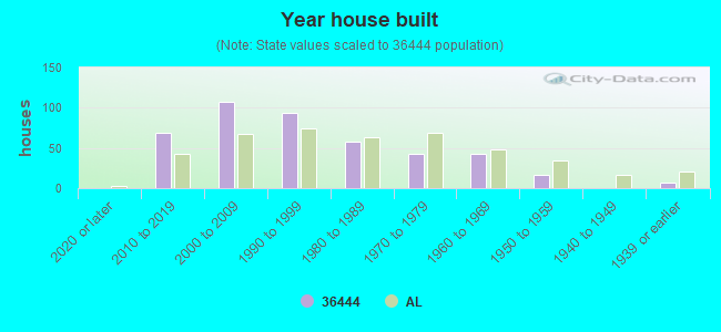 Year house built