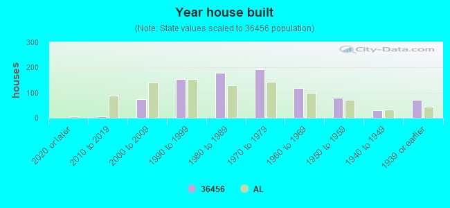 Year house built