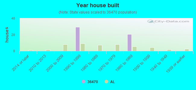 Year house built