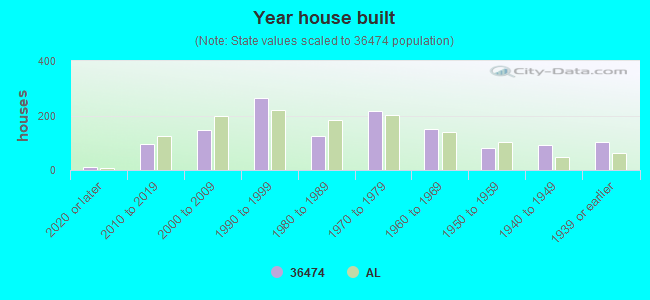 Year house built