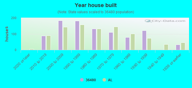 Year house built