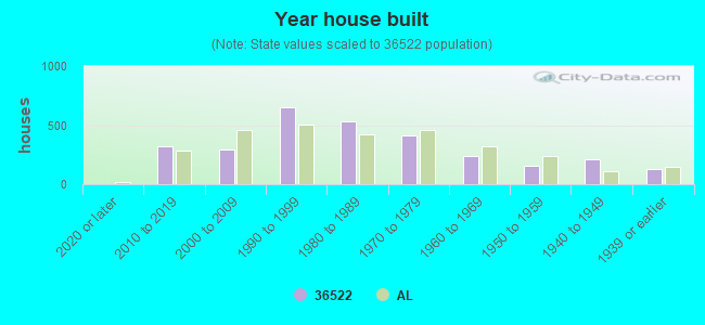 Year house built