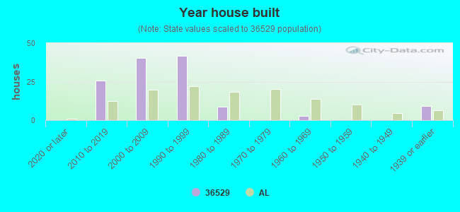 Year house built