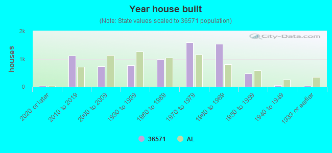 Year house built